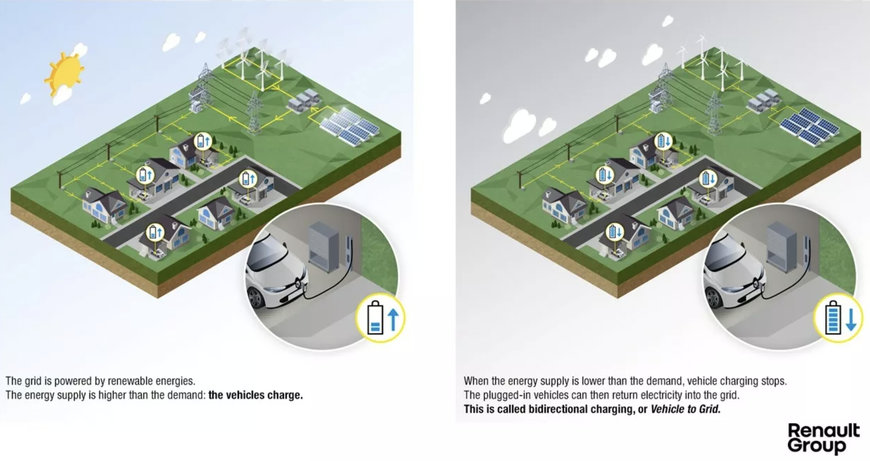 CEA AND RENAULT GROUP DEVELOP A VERY HIGH EFFICIENCY BIDIRECTIONAL ON-BOARD CHARGER